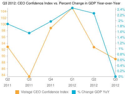Vistage Confidence Index: Q3 Results Dip Once Again