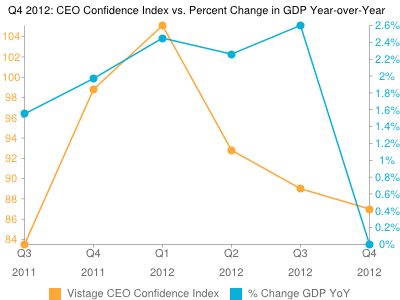 Vistage Confidence Index: CEO Optimism Cools In Q4 2012