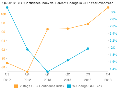 Vistage Confidence Index: Optimism Reaches 2 Year High In Q4 2013
