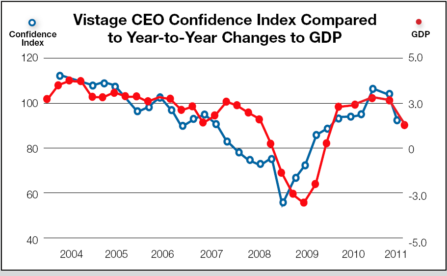 Vistage Confidence Index: What Do Vistage CEOs Have To Say About The Economy?