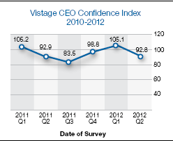 Vistage Confidence Index Results – CEO Confidence Dips